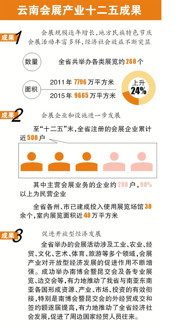 云南省會展產業“十三五”規劃：力爭2020年成為重要會展舉辦地